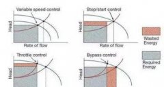 水泵、風機變頻節(jié)能分析