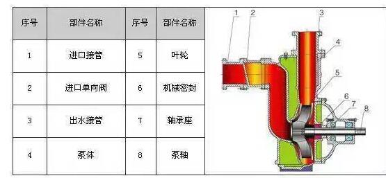 　　ZW系列自吸式無堵塞排污泵具有結(jié)構(gòu)簡單、自吸性能好、排污能力強(qiáng)、高效節(jié)能、使用維修方便等特點(diǎn)。  　　產(chǎn)品特點(diǎn)：  　　過流能力強(qiáng)：特殊的葉輪防堵設(shè)計(jì)，確保了泵高效且無堵塞;  　　高效節(jié)能：采用優(yōu)秀水力模型，效率比一般自吸泵高3～5%;  　　自吸性能好：自吸高度比一般自吸泵高1米，且自吸時(shí)間比普通自吸泵短。  　　工作條件：  　　流量：5～300m?/h  　　揚(yáng)程：12～80m  　　環(huán)境溫度≤50℃  　　介質(zhì)溫度≤80℃  　　介質(zhì)密度≤1.24×103kg/m?